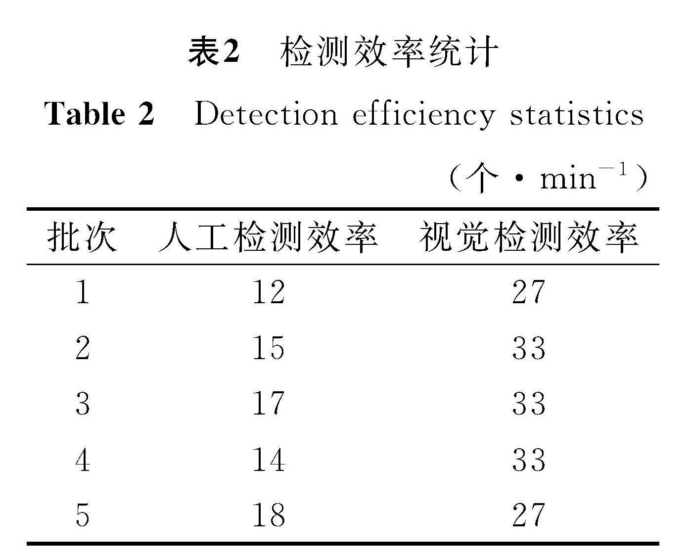 表2 检测效率统计<br/>Table 2 Detection efficiency statistics