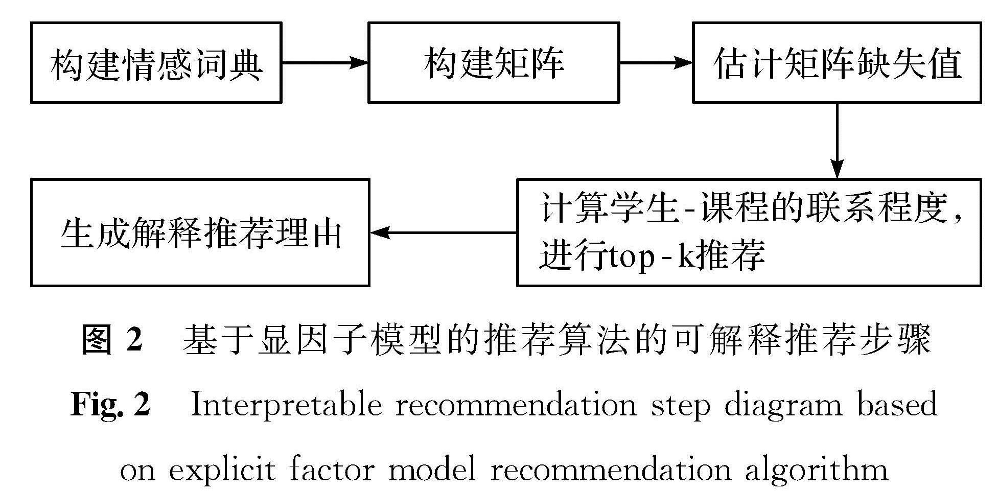 图2 基于显因子模型的推荐算法的可解释推荐步骤<br/>Fig.2 Interpretable recommendation step diagram based on explicit factor model recommendation algorithm
