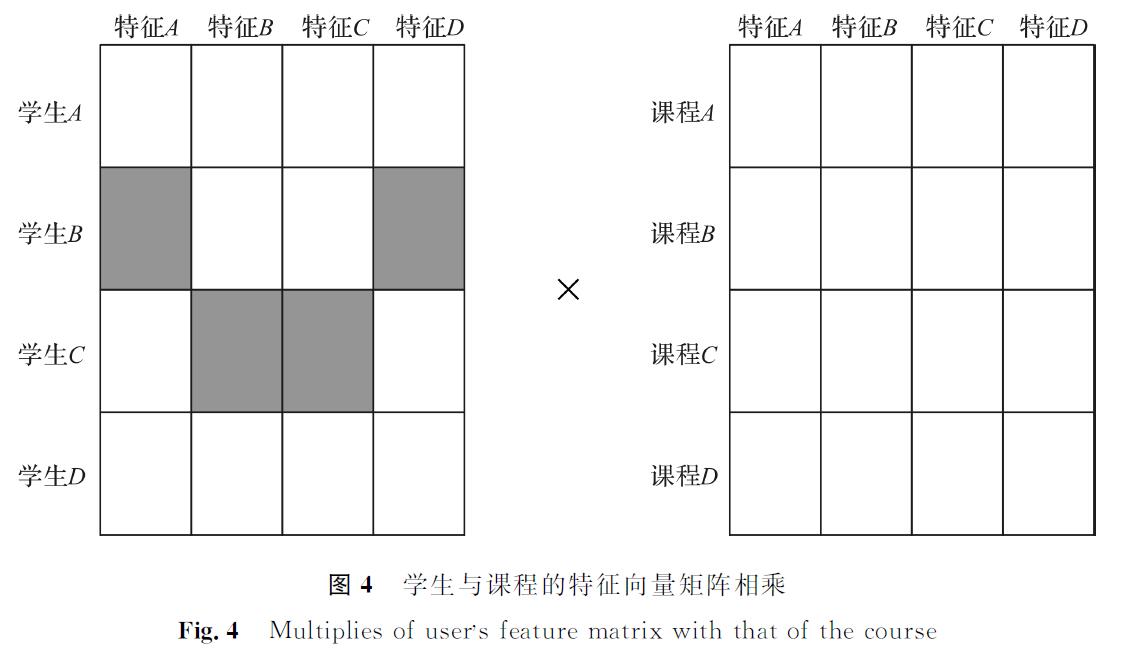 图4 学生与课程的特征向量矩阵相乘<br/>Fig.4 Multiplies of users feature matrix with that of the course