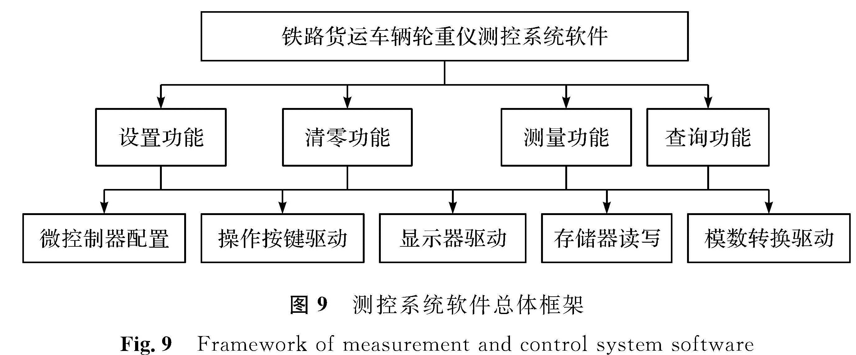 图9 测控系统软件总体框架<br/>Fig.9 Framework of measurement and control system software