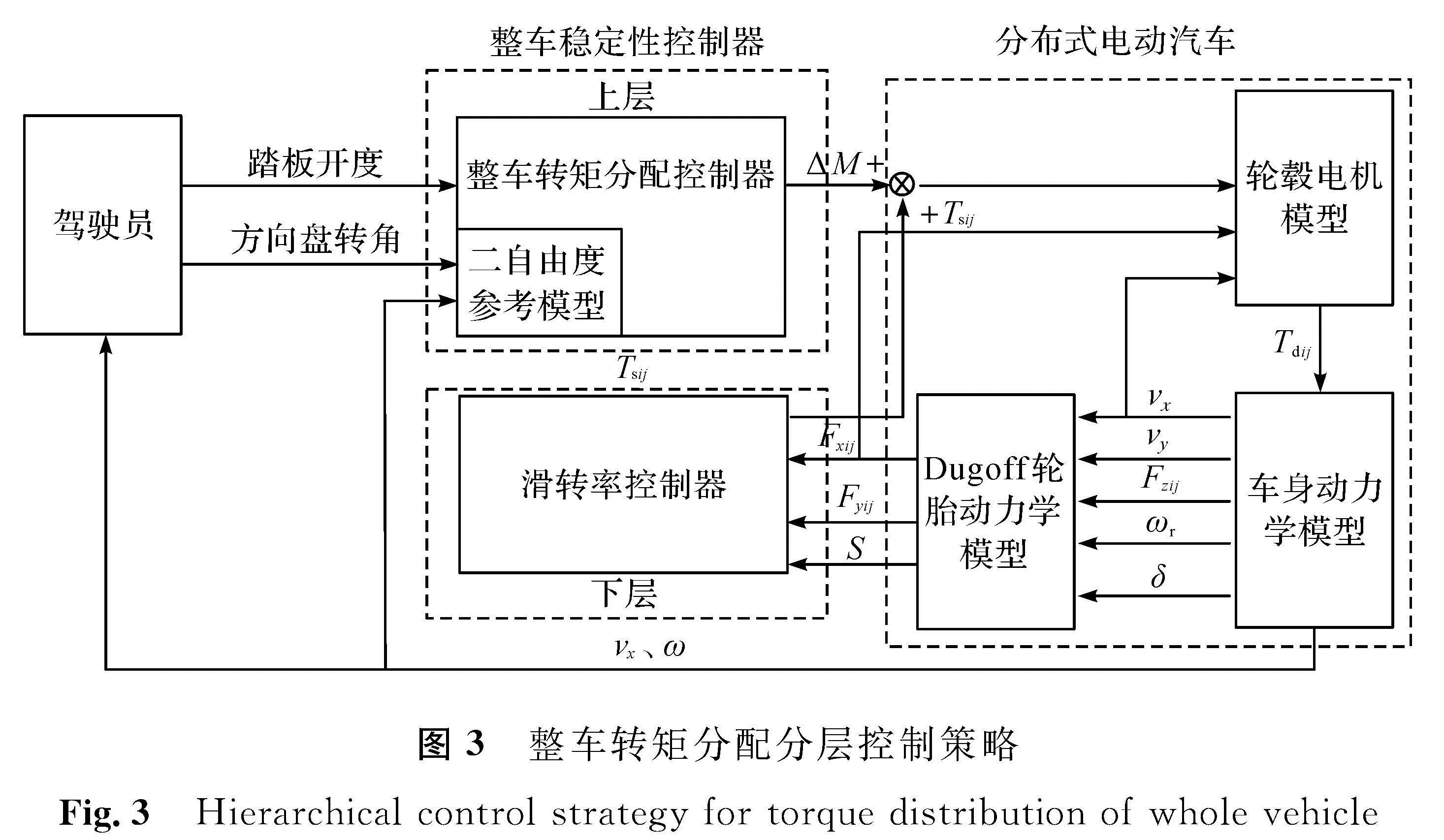 图3 整车转矩分配分层控制策略<br/>Fig.3 Hierarchical control strategy for torque distribution of whole vehicle