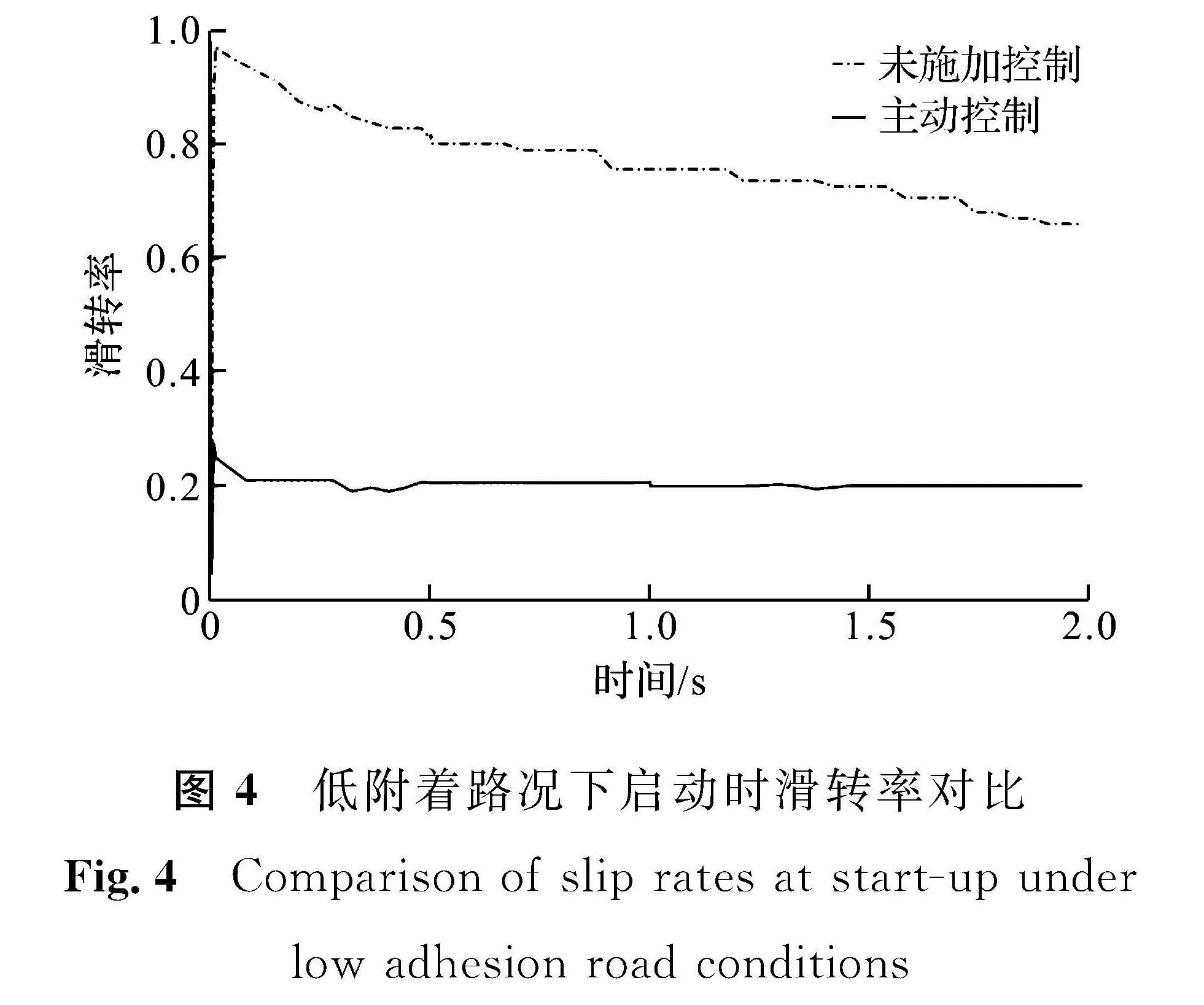图4 低附着路况下启动时滑转率对比<br/>Fig.4 Comparison of slip rates at start-up under low adhesion road conditions