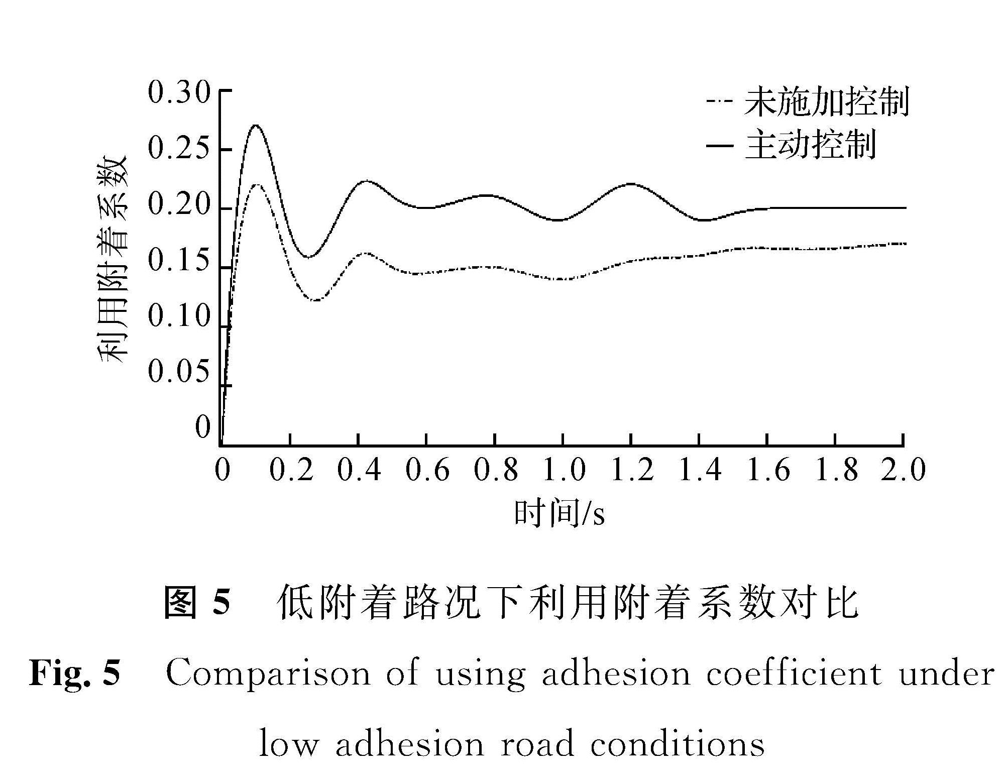 图5 低附着路况下利用附着系数对比<br/>Fig.5 Comparison of using adhesion coefficient under low adhesion road conditions