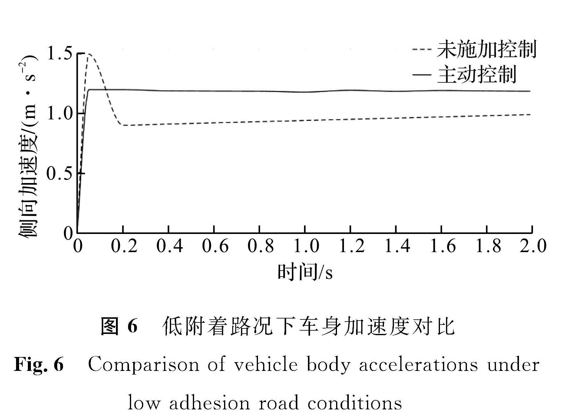 图6 低附着路况下车身加速度对比<br/>Fig.6 Comparison of vehicle body accelerations under low adhesion road conditions