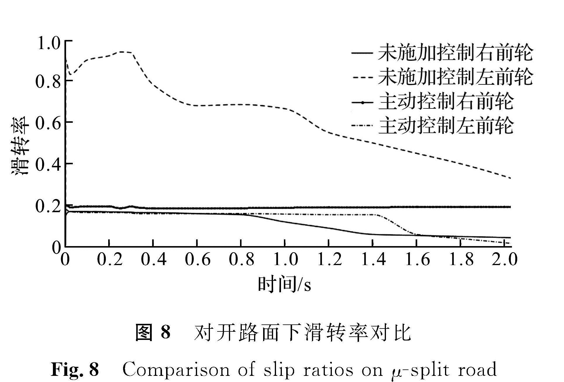 图8 对开路面下滑转率对比<br/>Fig.8 Comparison of slip ratios on μ-split road