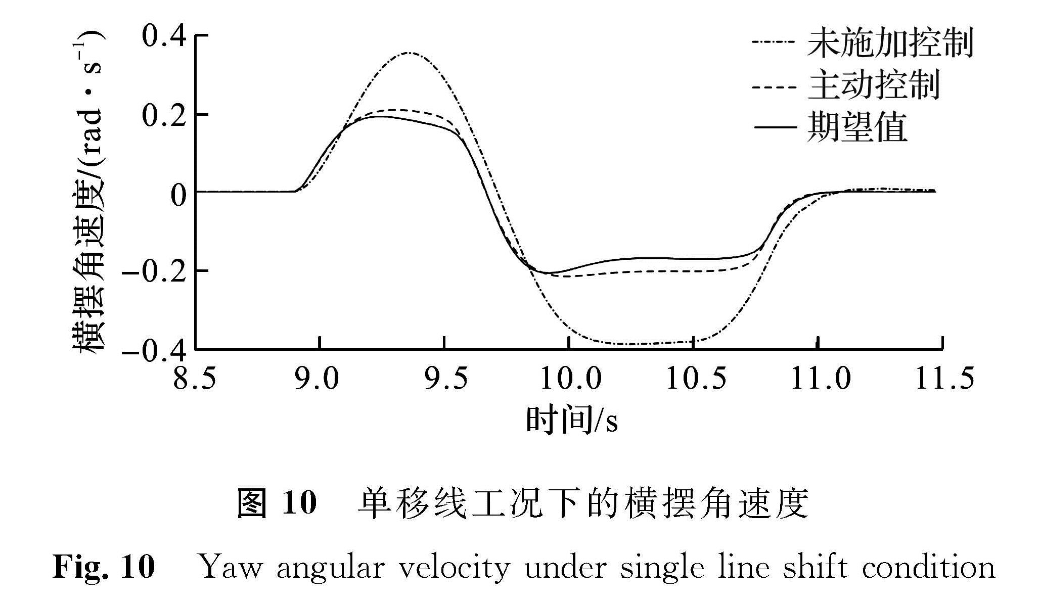 图 10 单移线工况下的横摆角速度<br/>Fig.10 Yaw angular velocity under single line shift condition