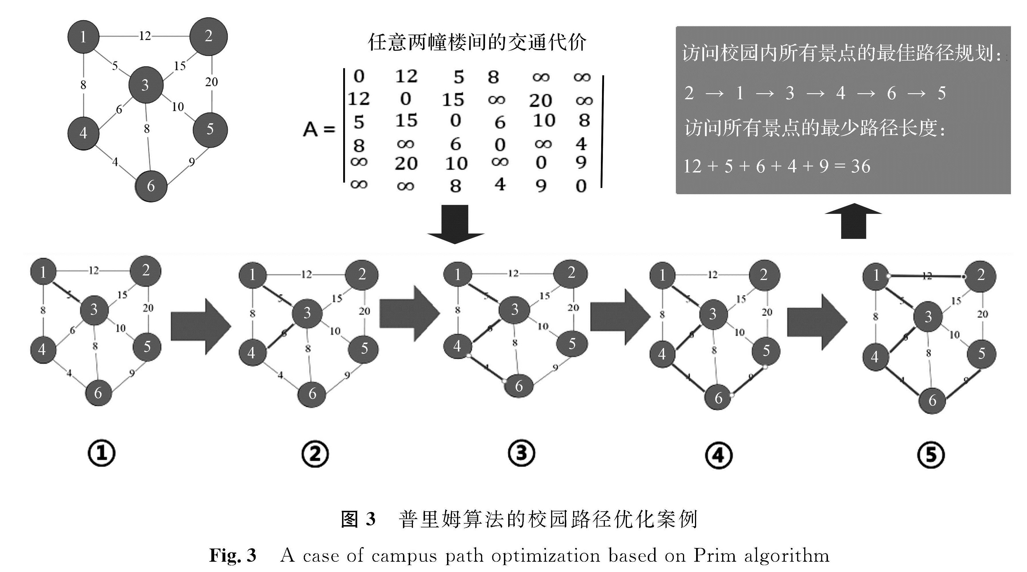 图3 普里姆算法的校园路径优化案例<br/>Fig.3 A case of campus path optimization based on Prim algorithm