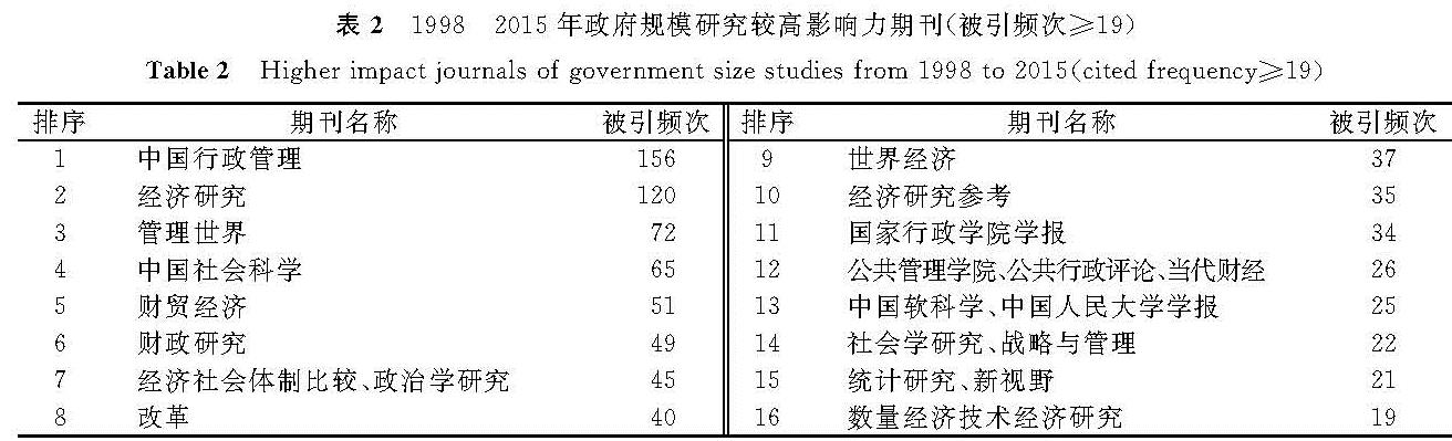 表2 1998—2015年政府规模研究较高影响力期刊(被引频次≥19)<br/>Table 2 Higher-impact journals of government size studies from 1998 to 2015(cited frequency≥19)