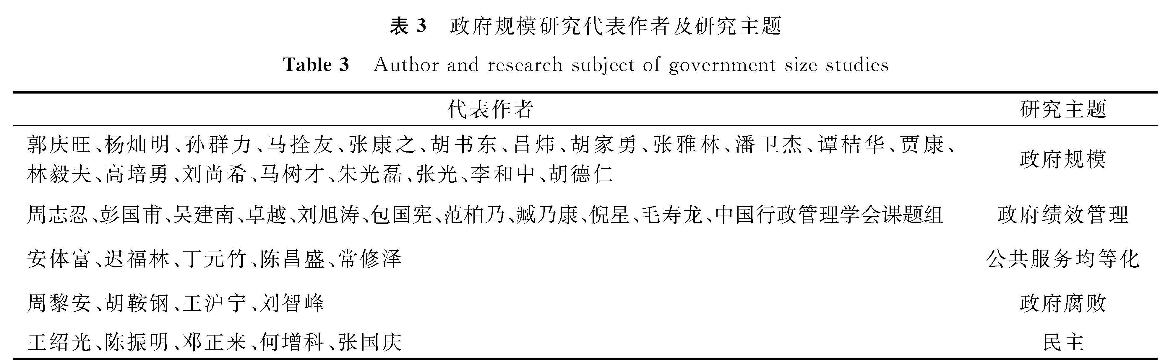 表3 政府规模研究代表作者及研究主题<br/>Table 3 Author and research subject of government size studies