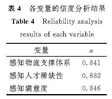 表4 各变量的信度分析结果<br/>Table 4 Reliability analysis results of each variable