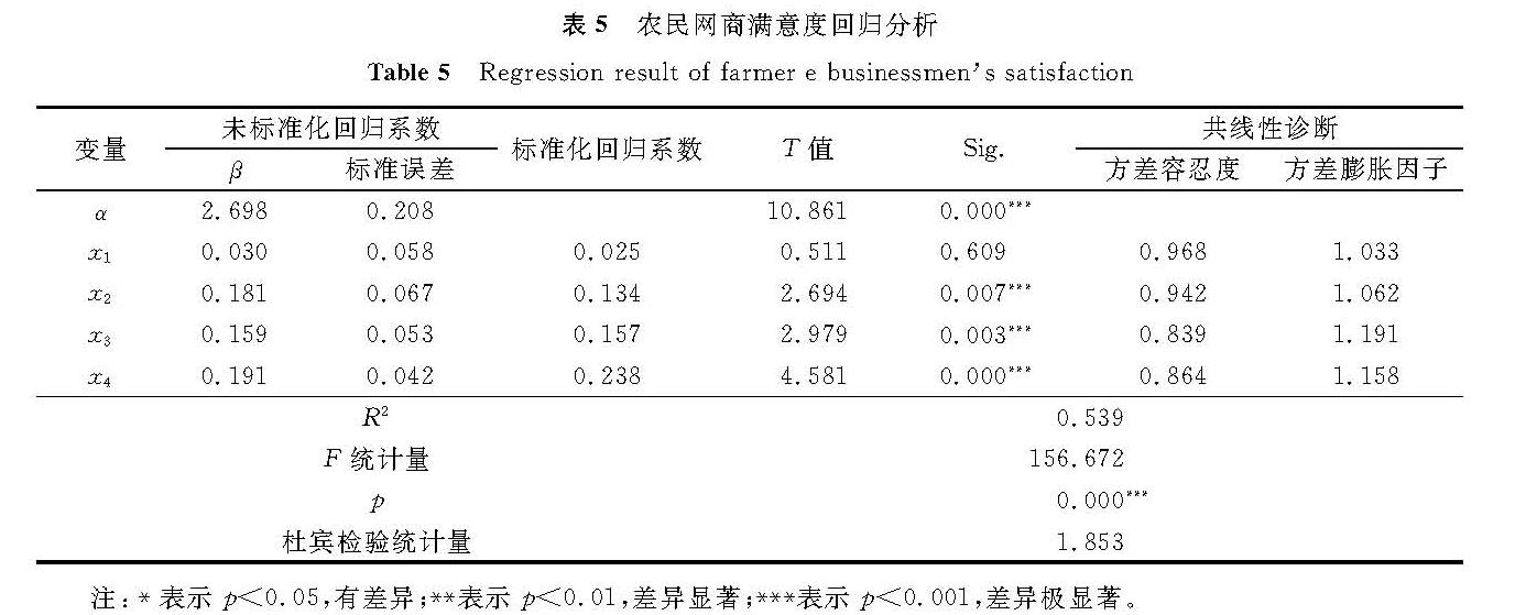 表5 农民网商满意度回归分析<br/>Table 5 Regression result of farmer e-businessmen's satisfaction