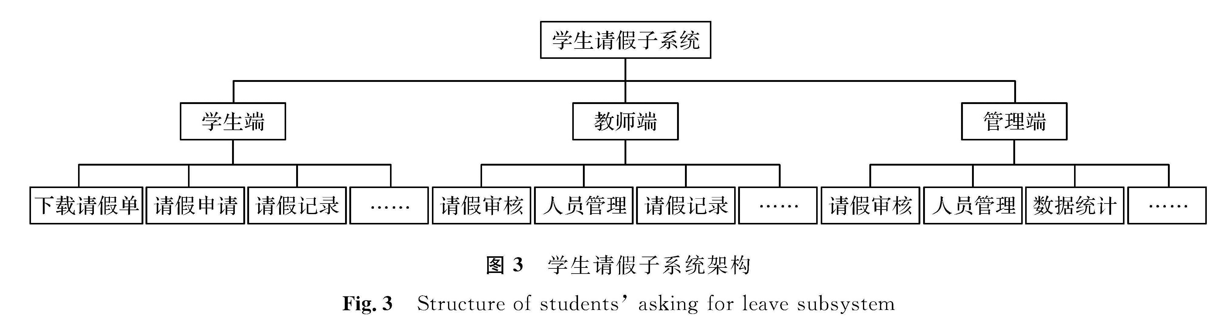 图3 学生请假子系统架构<br/>Fig.3 Structure of students' asking for leave subsystem