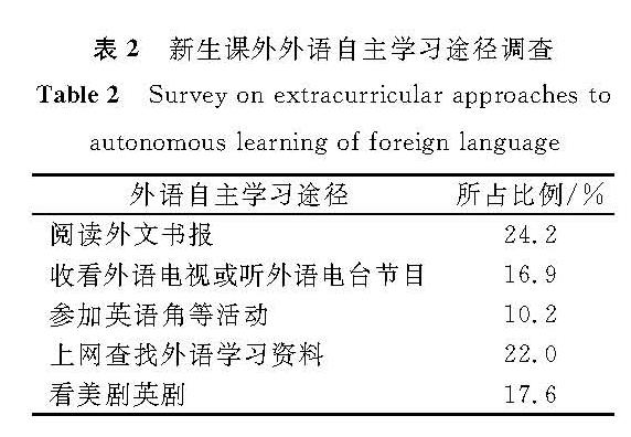 表2 新生课外外语自主学习途径调查<br/>Table 2 Survey on extracurricular approaches to autonomous learning of foreign language