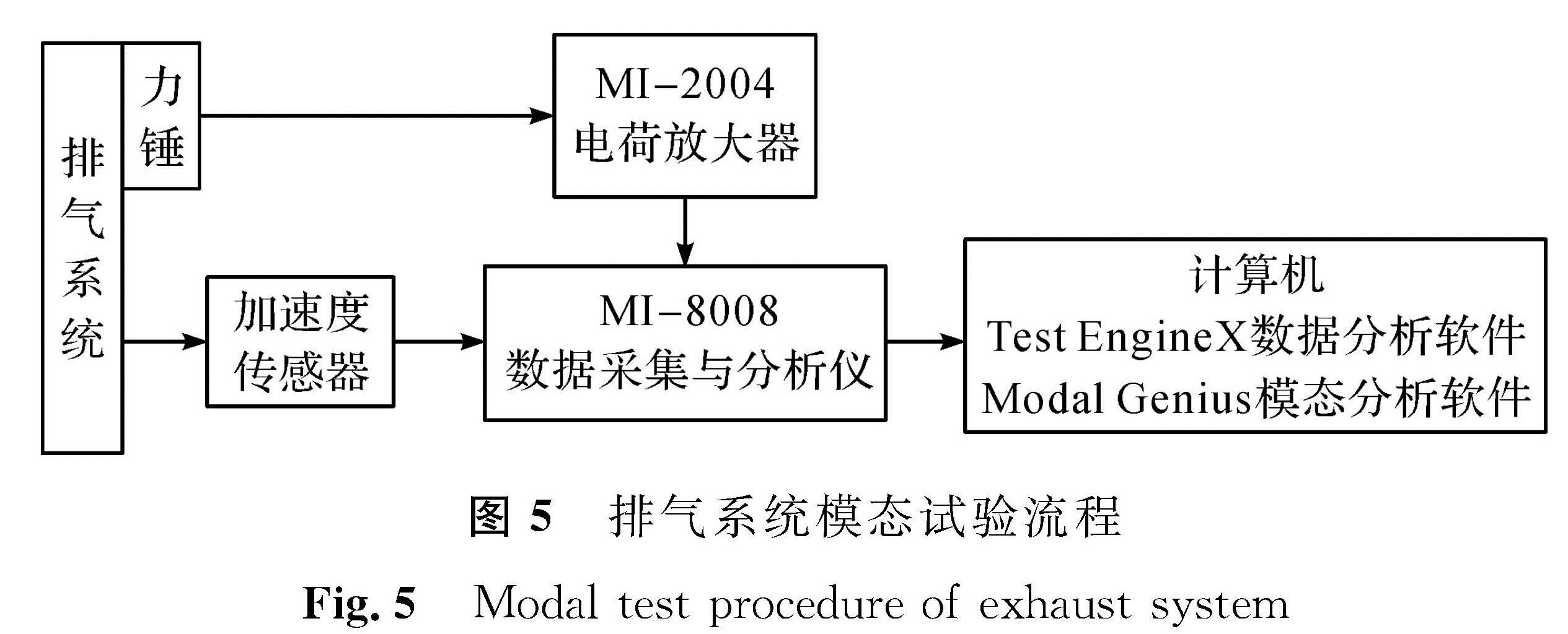 图5 排气系统模态试验流程<br/>Fig.5 Modal test procedure of exhaust system