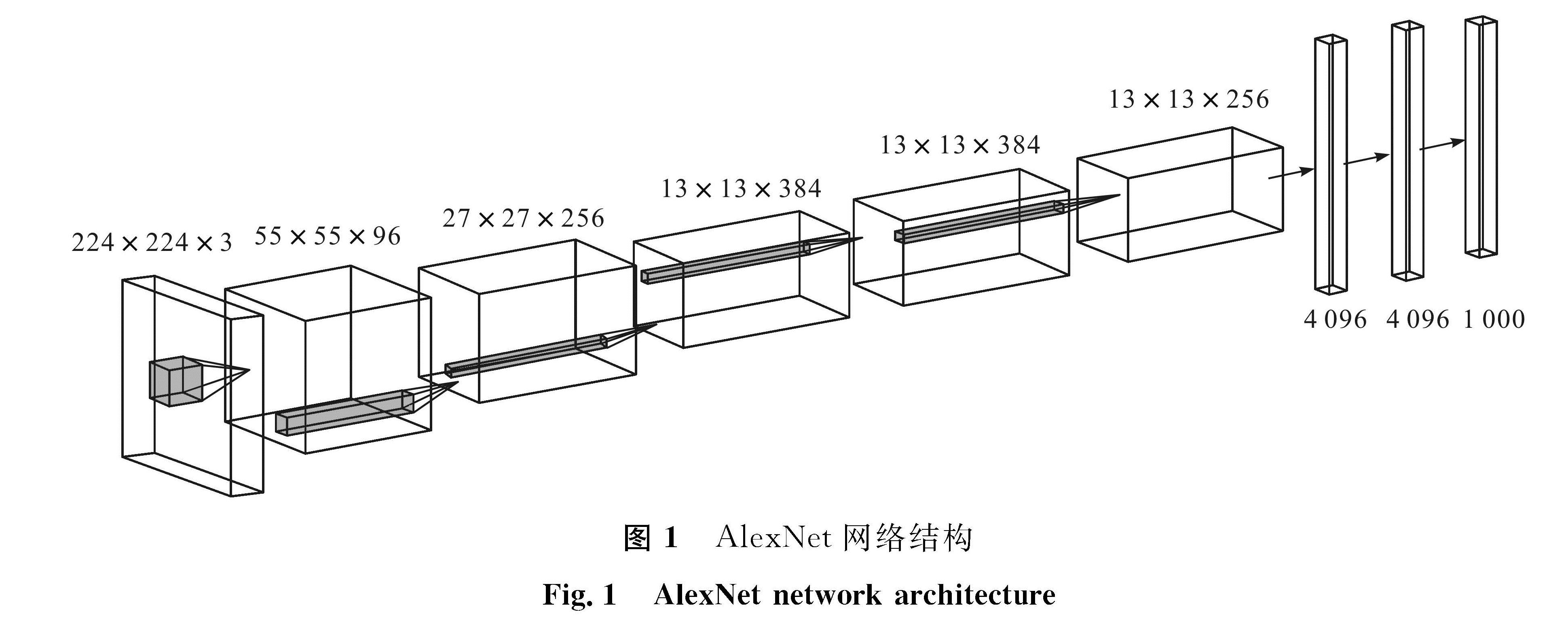 图1 AlexNet网络结构<br/>Fig.1 AlexNet network architecture