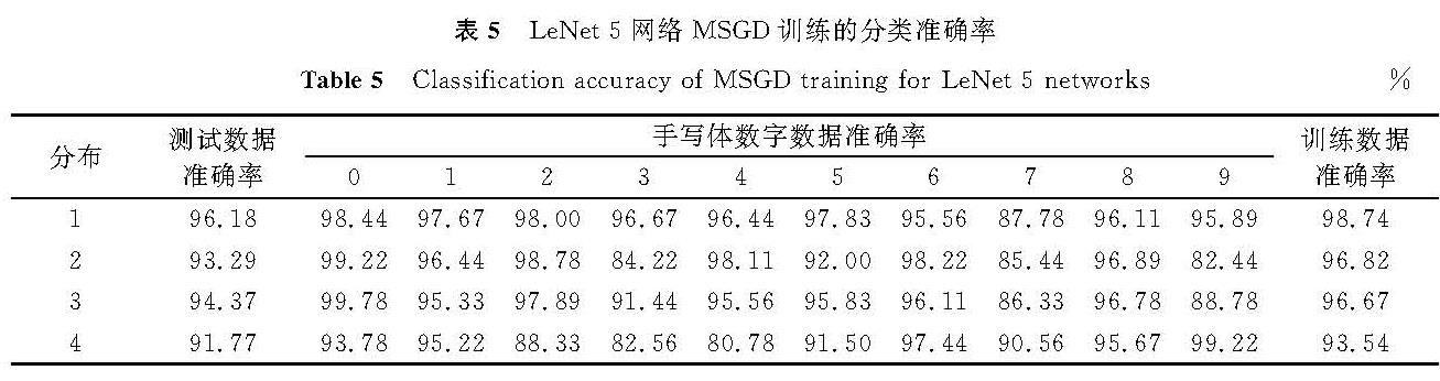 表5 LeNet-5网络MSGD训练的分类准确率<br/>Table 5 Classification accuracy of MSGD training for LeNet-5 networks%