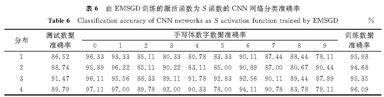 表6 由EMSGD训练的激活函数为S函数的CNN网络分类准确率<br/>Table 6 Classification accuracy of CNN networks as S activation function trained by EMSGD%