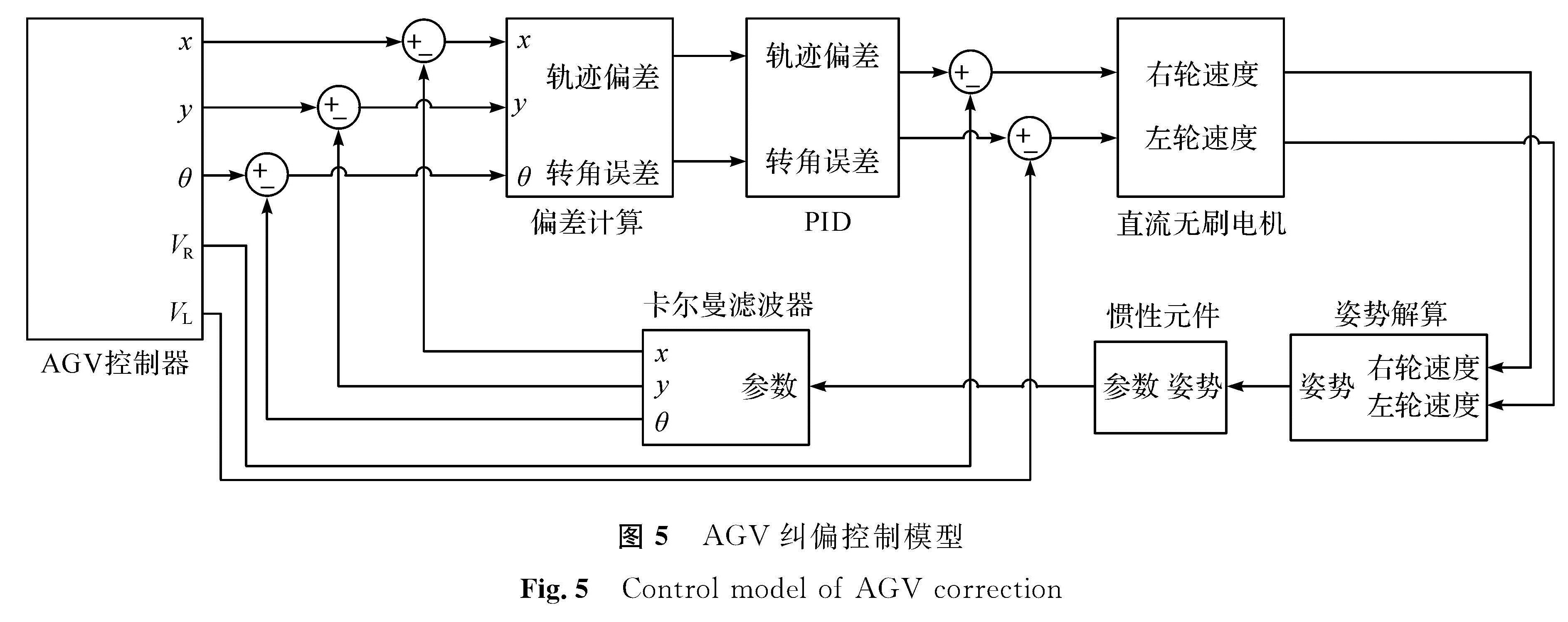 图5 AGV纠偏控制模型<br/>Fig.5 Control model of AGV correction