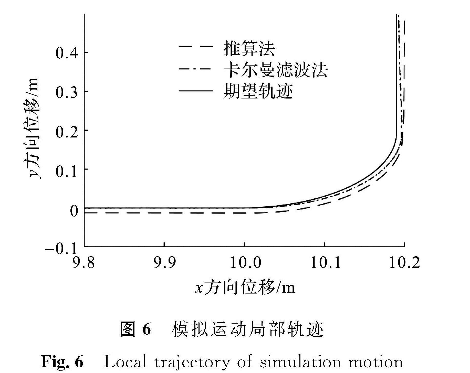 图6 模拟运动局部轨迹<br/>Fig.6 Local trajectory of simulation motion