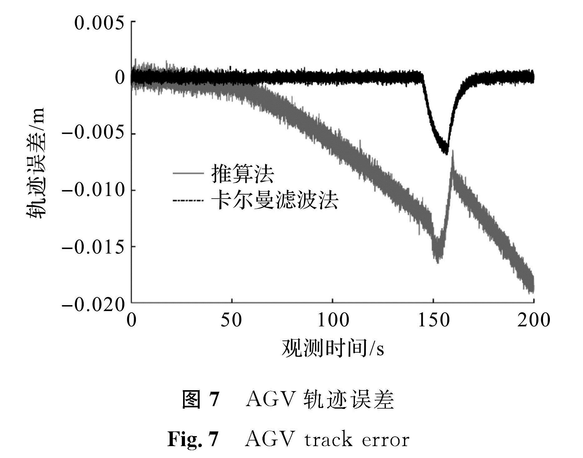 图7 AGV轨迹误差<br/>Fig.7 AGV track error