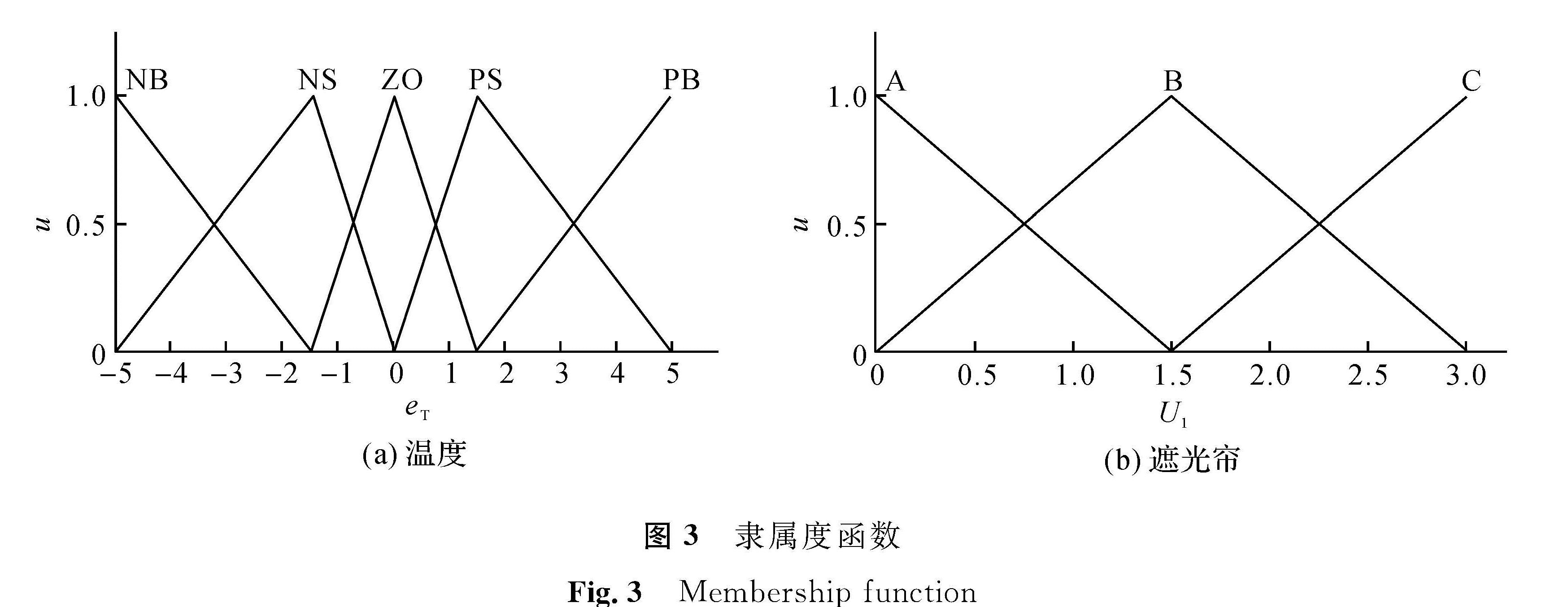 图3 隶属度函数<br/>Fig.3 Membership function
