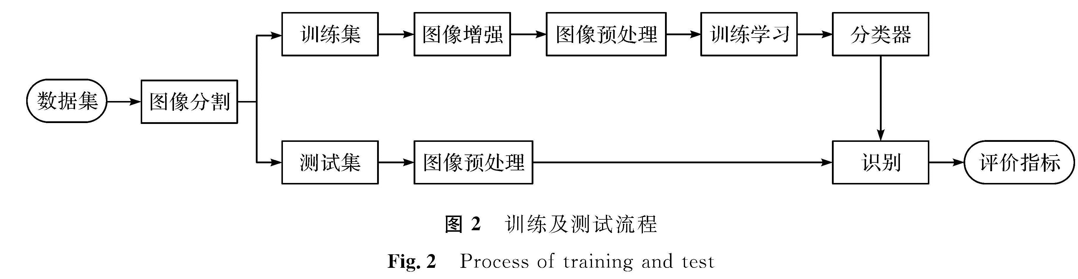 图2 训练及测试流程<br/>Fig.2 Process of training and test