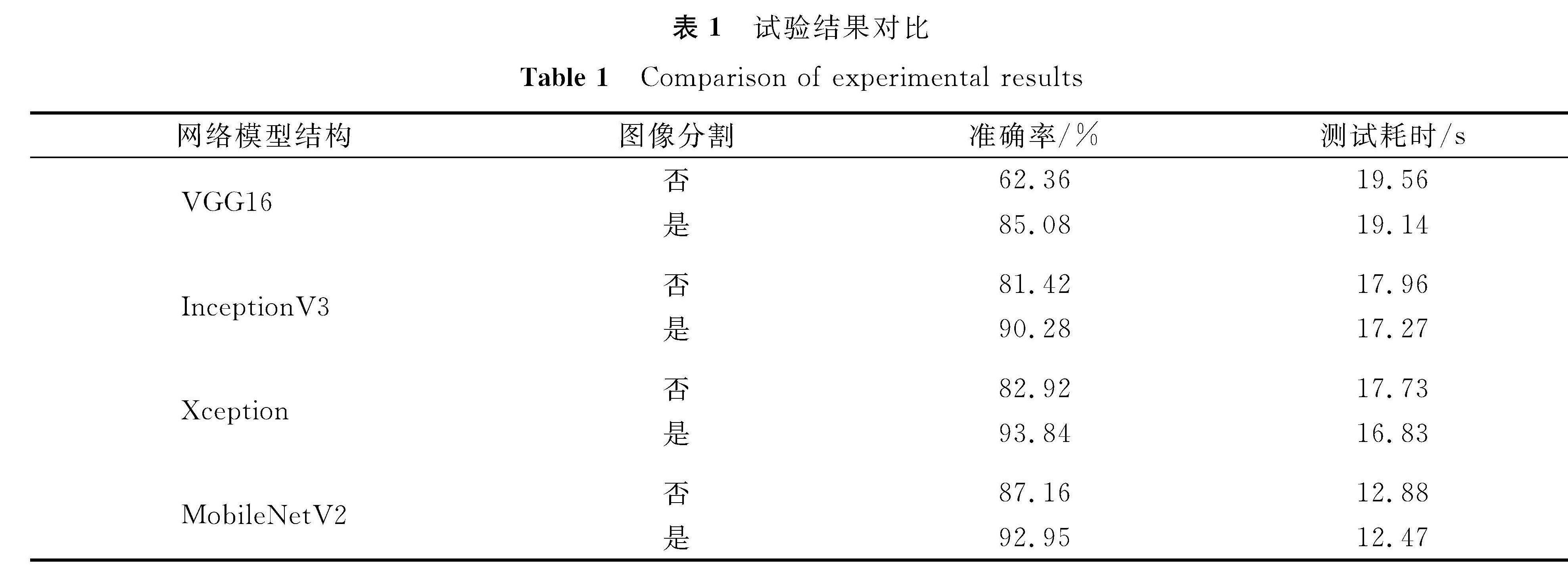 表1 试验结果对比<br/>Table 1 Comparison of experimental results