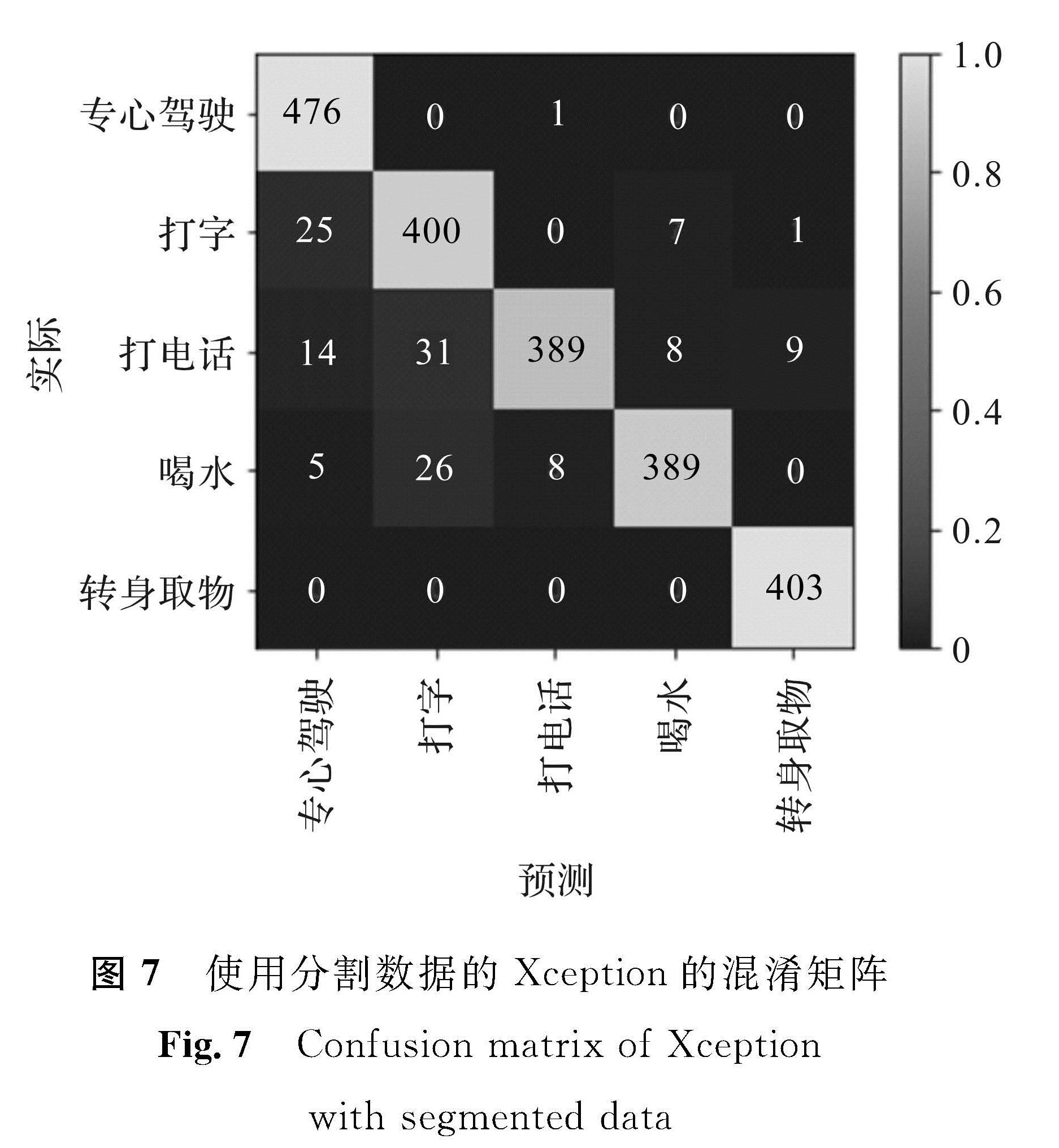 图7 使用分割数据的Xception的混淆矩阵<br/>Fig.7 Confusion matrix of Xception with segmented data