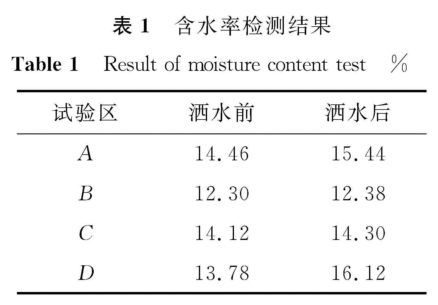 表1 含水率检测结果<br/>Table 1 Result of moisture content test%