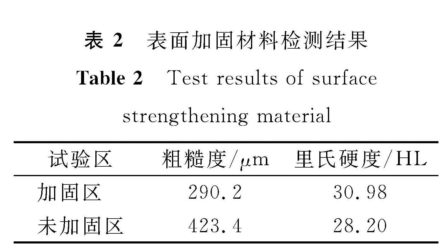 表2 表面加固材料检测结果<br/>Table 2 Test results of surface strengthening material
