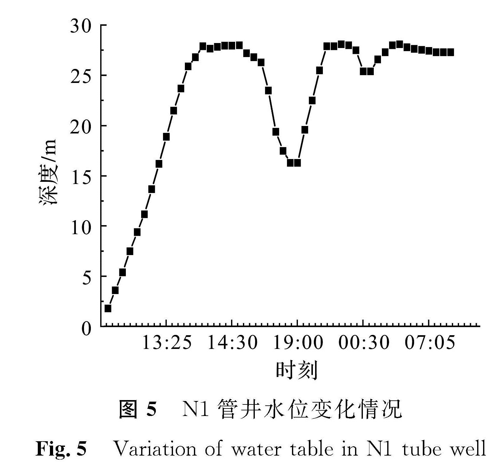 图5 N1管井水位变化情况<br/>Fig.5 Variation of water table in N1 tube well