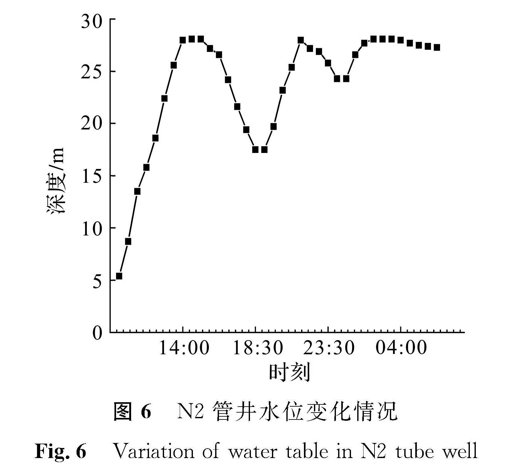 图6 N2管井水位变化情况<br/>Fig.6 Variation of water table in N2 tube well