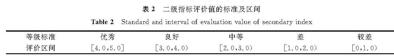 表2 二级指标评价值的标准及区间<br/>Table 2 Standard and interval of evaluation value of secondary index