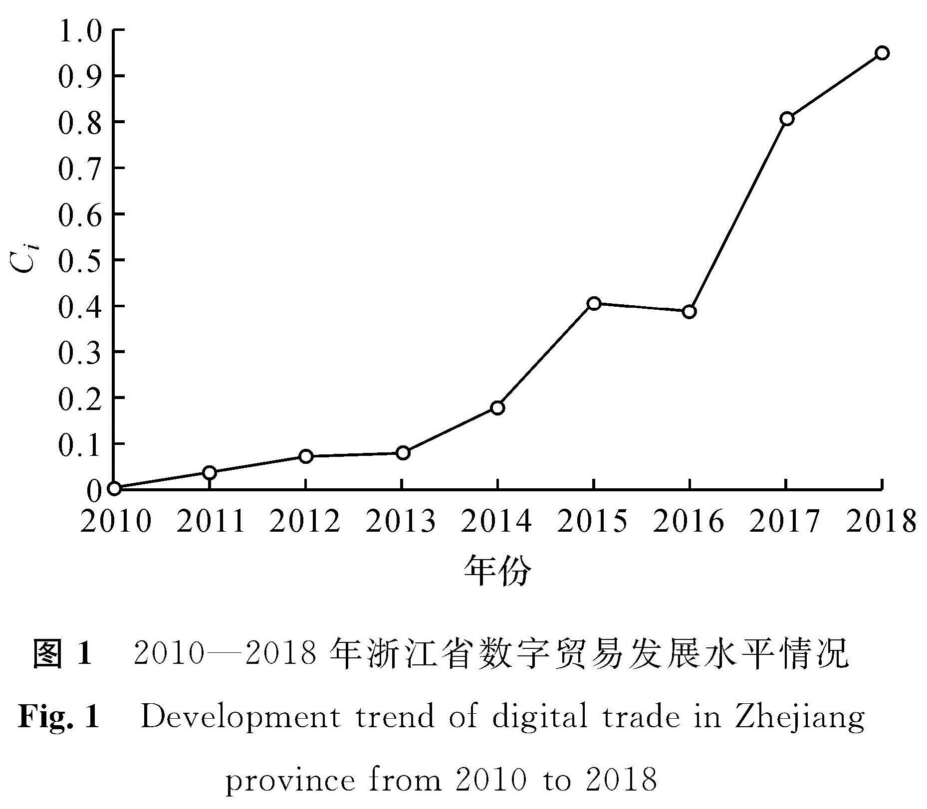 图1 2010—2018年浙江省数字贸易发展水平情况<br/>Fig.1 Development trend of digital trade in Zhejiang province from 2010 to 2018