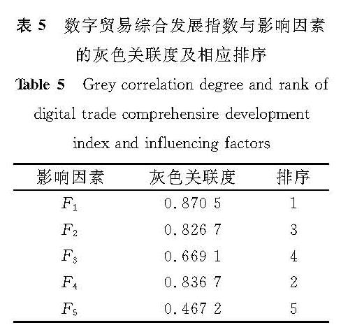 表5 数字贸易综合发展指数与影响因素的灰色关联度及相应排序<br/>Table 5 Grey correlation degree and rank of digital trade comprehensire development index and influencing factors