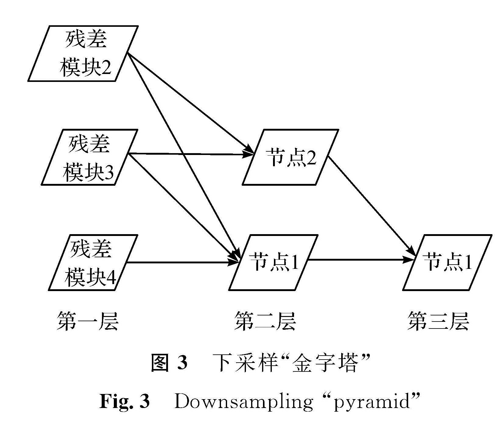 图3 下采样“金字塔”<br/>Fig.3 Downsampling “pyramid”