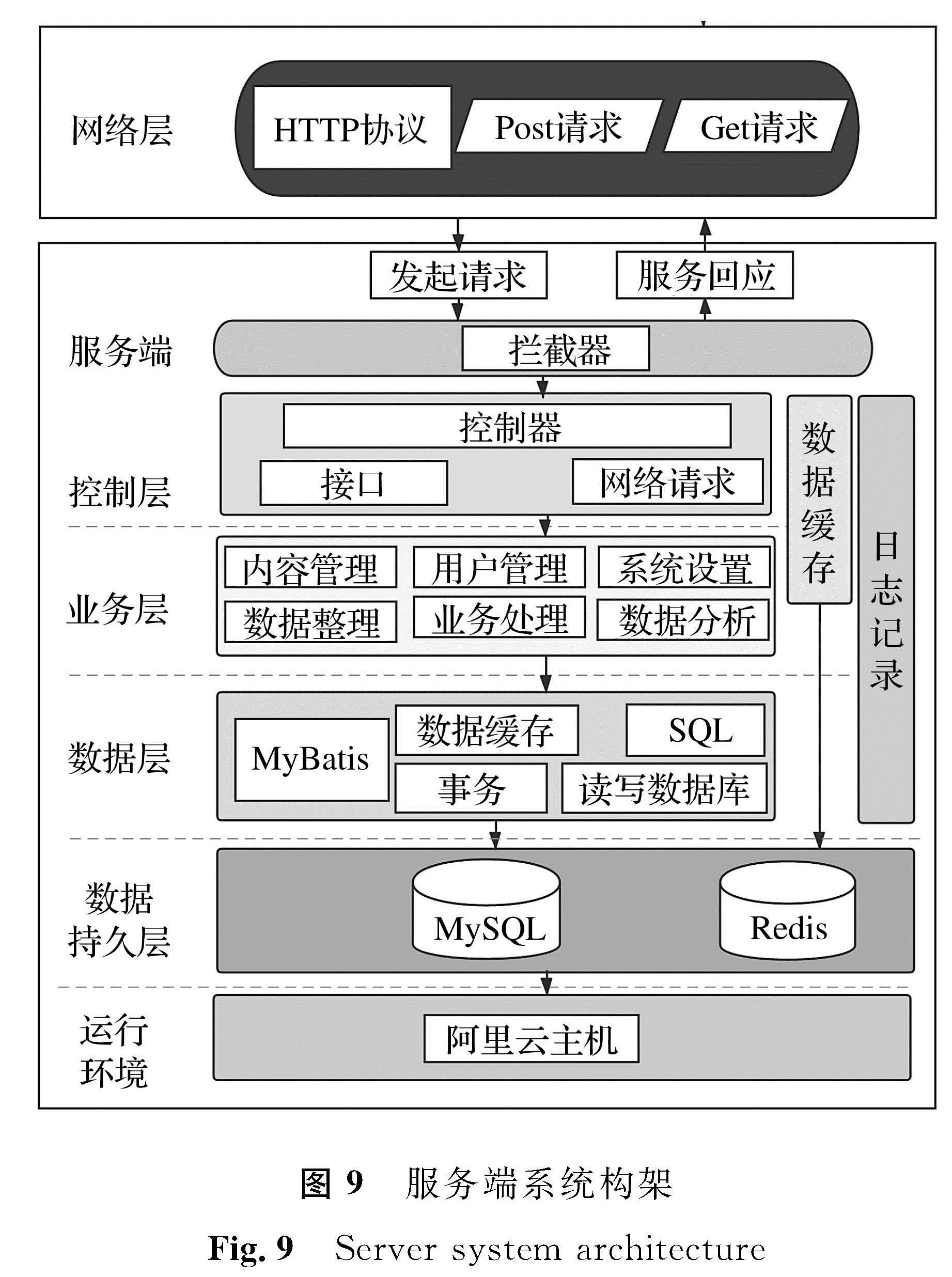 图9 服务端系统构架<br/>Fig.9 Server system architecture