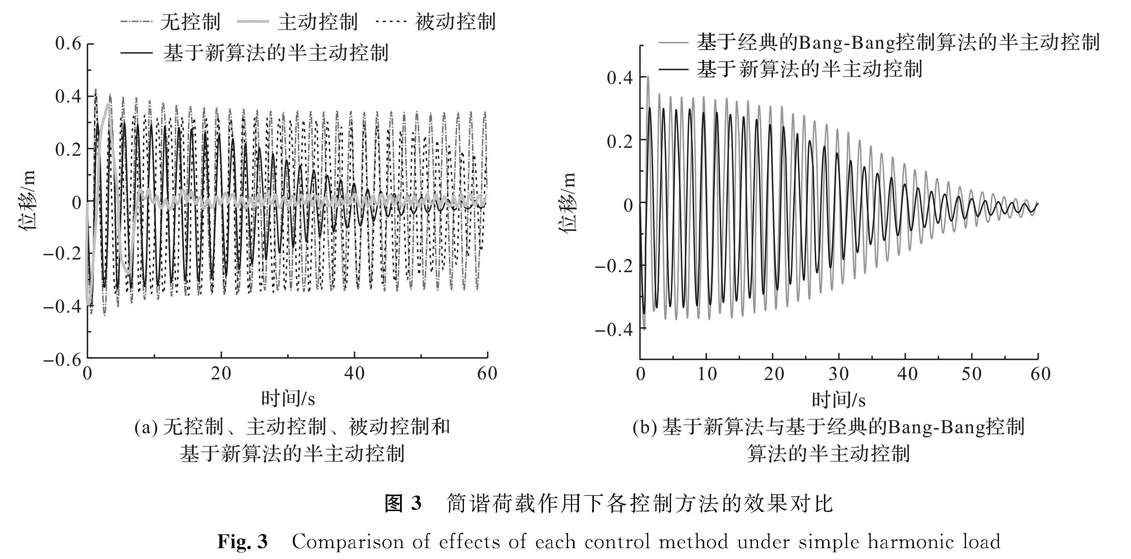 图3 简谐荷载作用下各控制方法的效果对比<br/>Fig.3 Comparison of effects of each control method under simple harmonic load