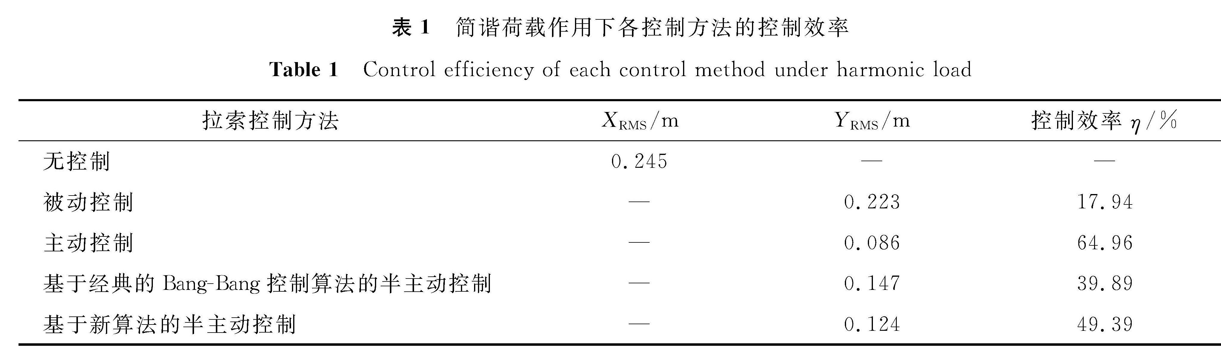 表1 简谐荷载作用下各控制方法的控制效率<br/>Table 1 Control efficiency of each control method under harmonic load