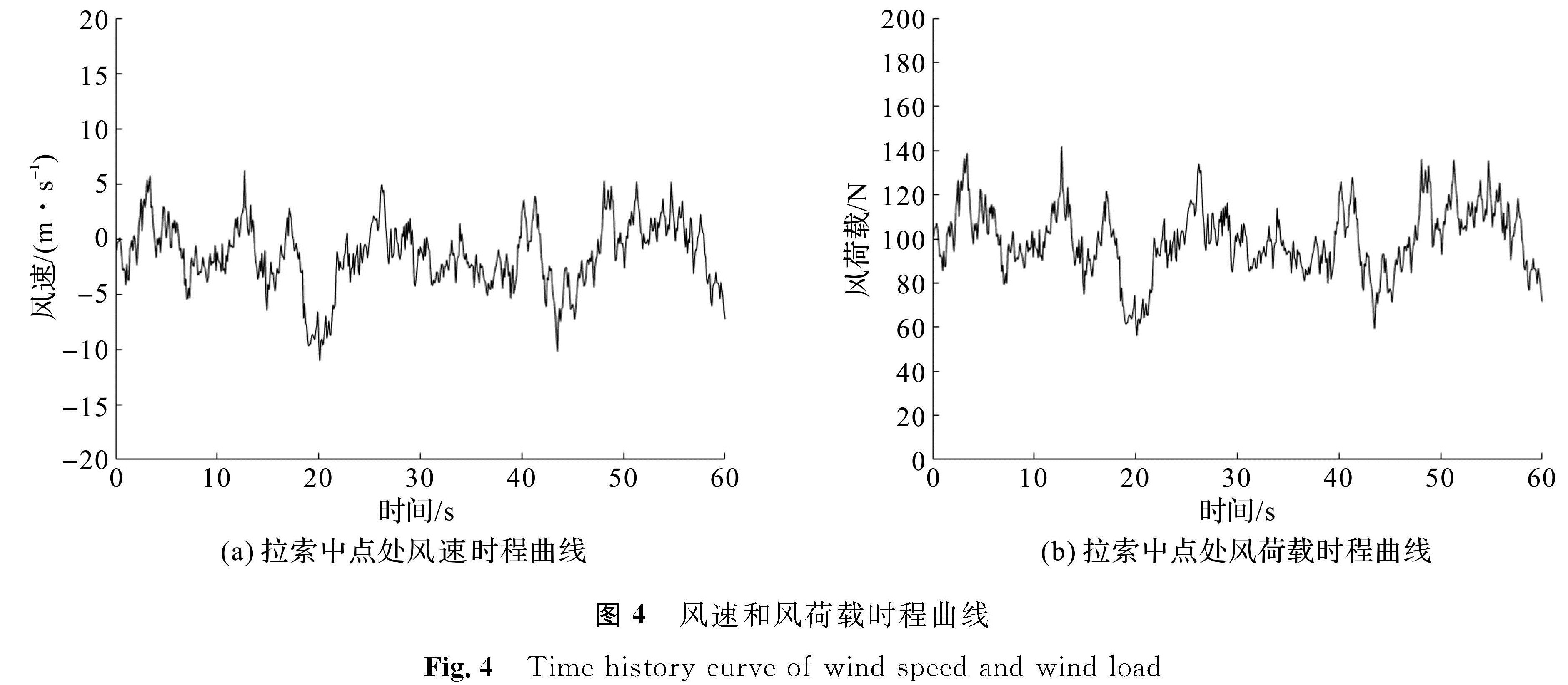图4 风速和风荷载时程曲线<br/>Fig.4 Time history curve of wind speed and wind load