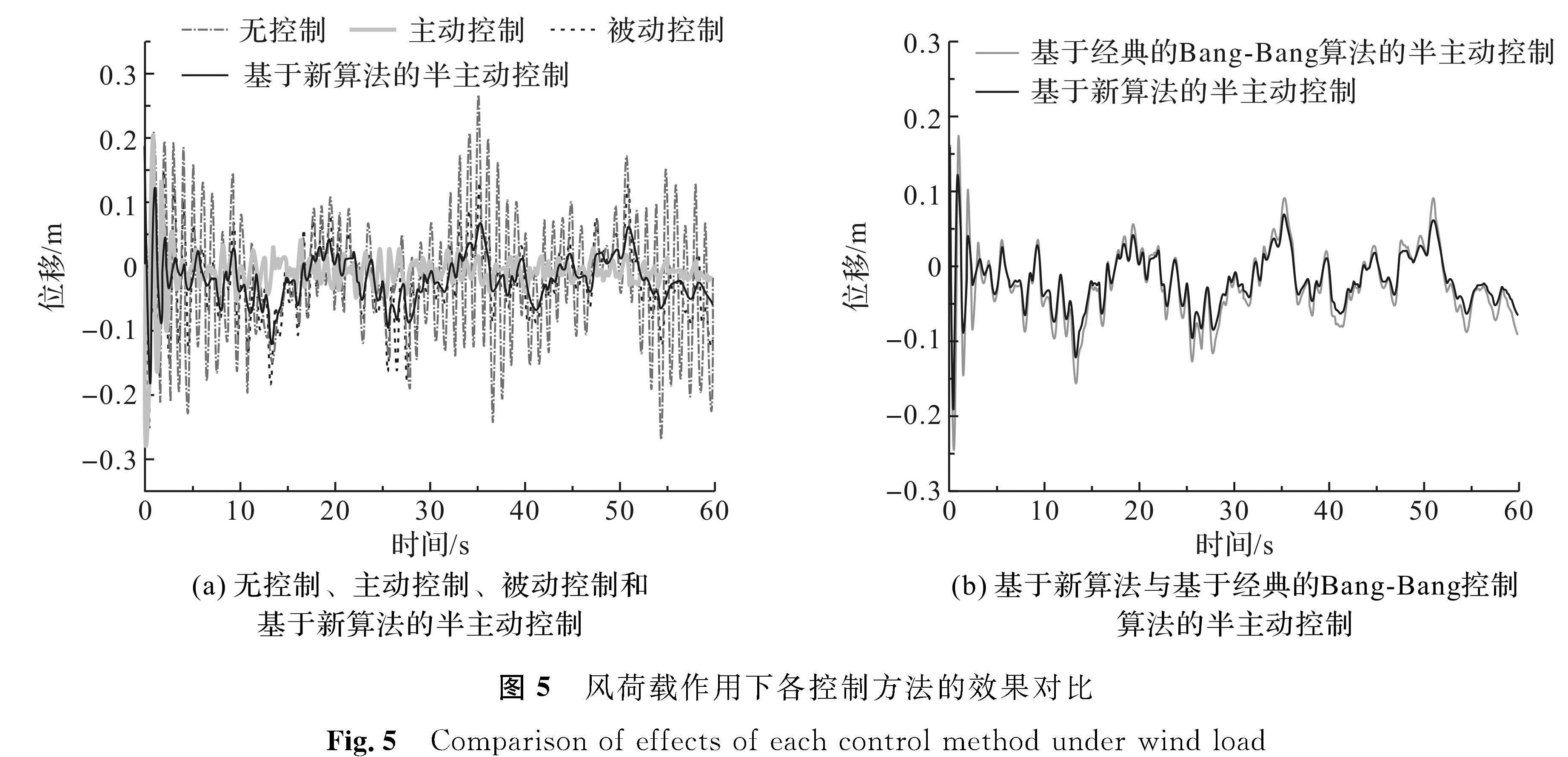 图5 风荷载作用下各控制方法的效果对比<br/>Fig.5 Comparison of effects of each control method under wind load