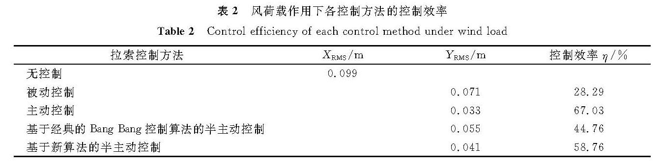 表2 风荷载作用下各控制方法的控制效率<br/>Table 2 Control efficiency of each control method under wind load