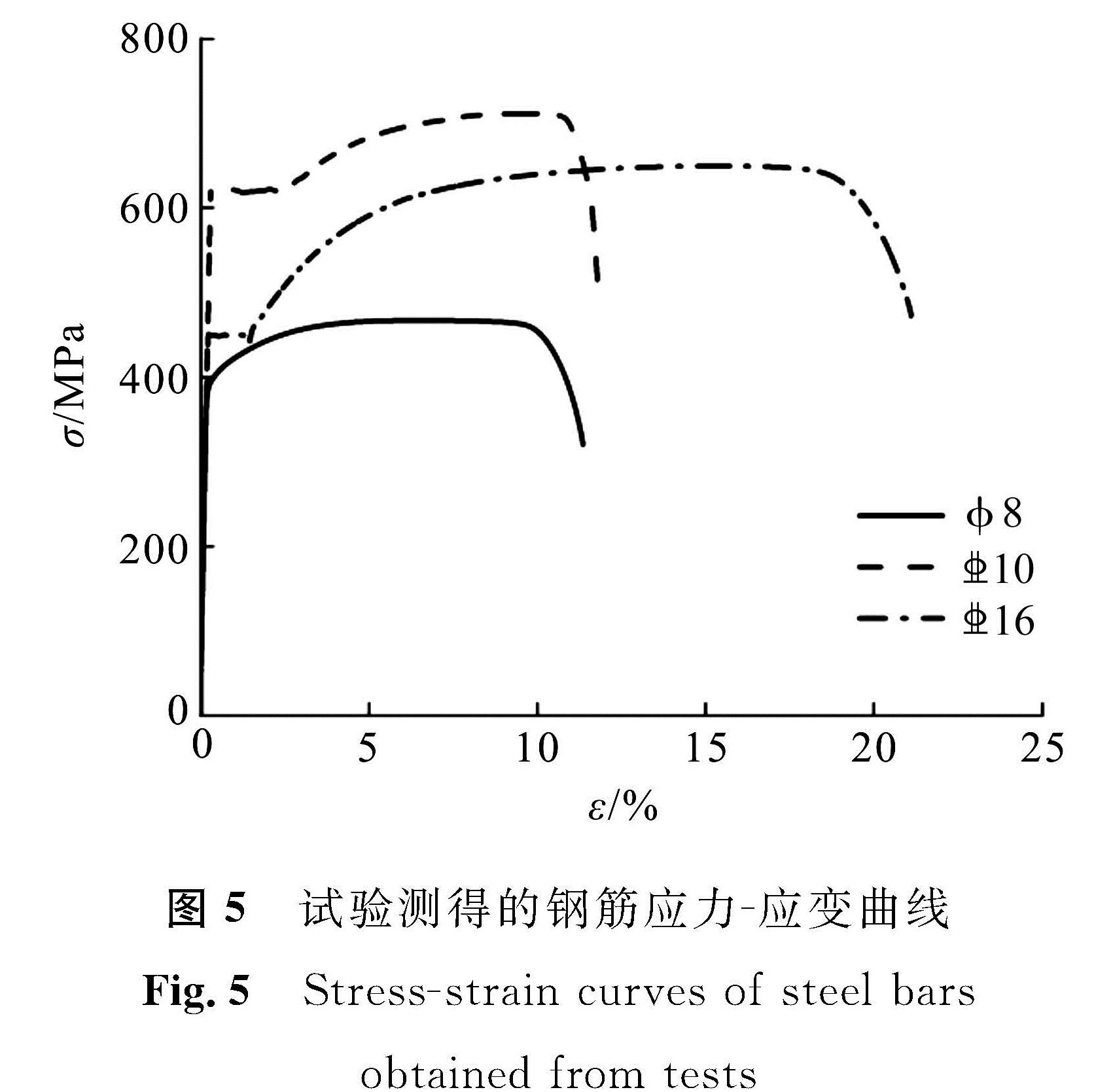 图5 试验测得的钢筋应力-应变曲线<br/>Fig.5 Stress-strain curves of steel bars obtained from tests
