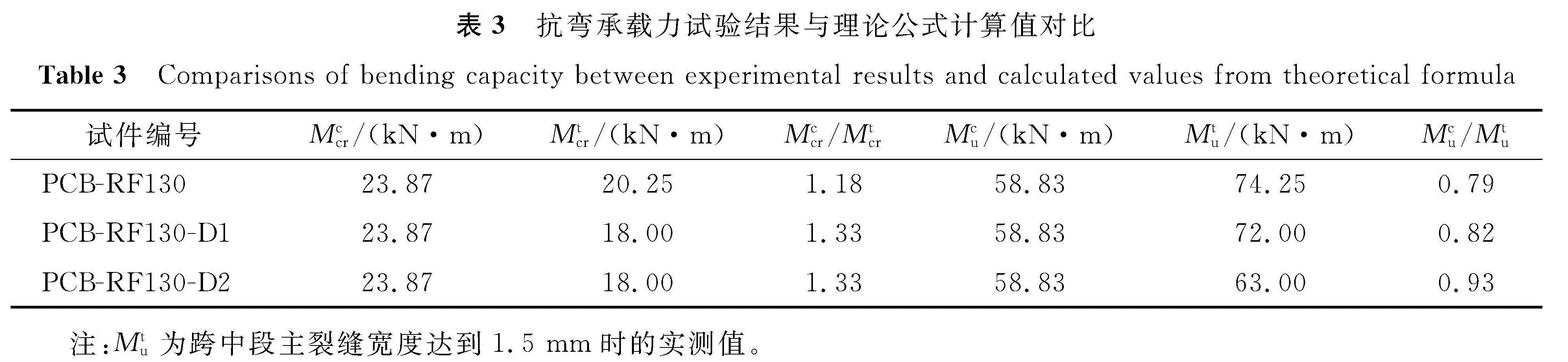 表3 抗弯承载力试验结果与理论公式计算值对比<br/>Table 3 Comparisons of bending capacity between experimental results and calculated values from theoretical formula