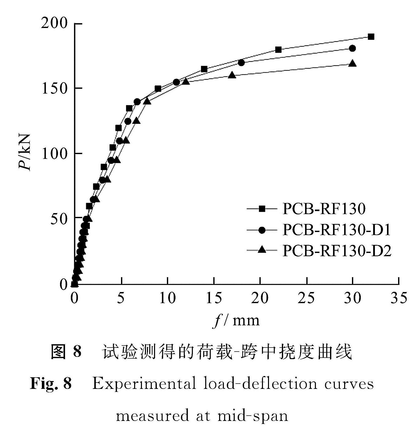 图8 试验测得的荷载-跨中挠度曲线<br/>Fig.8 Experimental load-deflection curves measured at mid-span