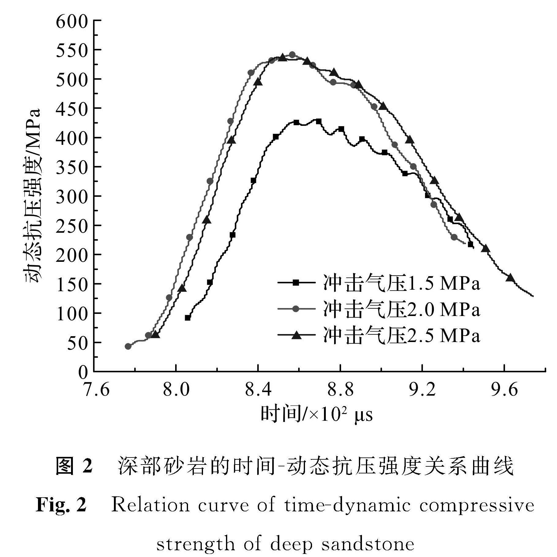 图2 深部砂岩的时间-动态抗压强度关系曲线<br/>Fig.2 Relation curve of time-dynamic compressive strength of deep sandstone