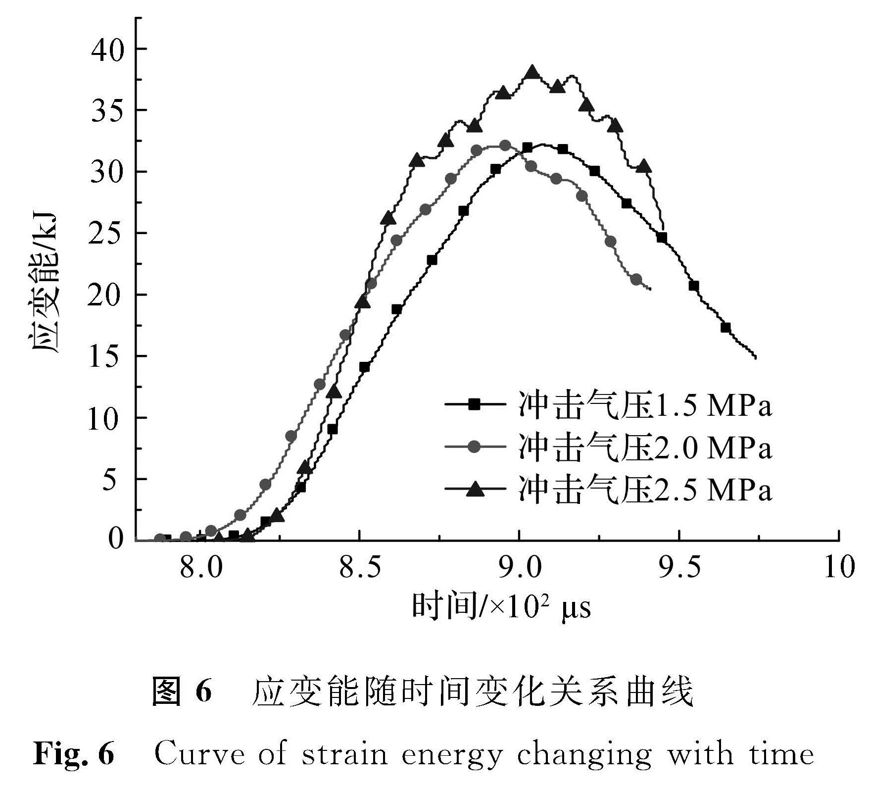 图6 应变能随时间变化关系曲线<br/>Fig.6 Curve of strain energy changing with time