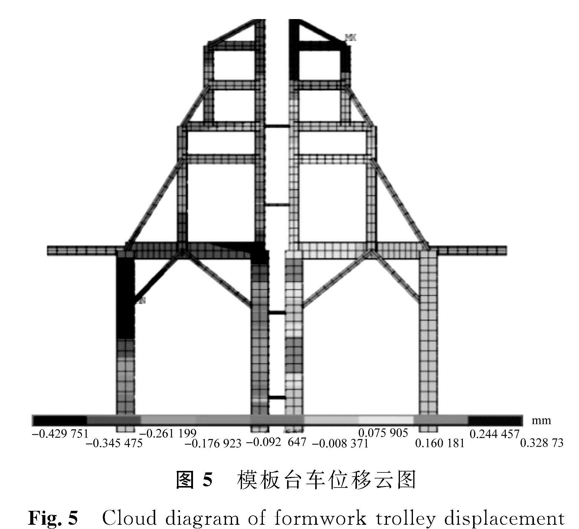 图5 模板台车位移云图<br/>Fig.5 Cloud diagram of formwork trolley displacement