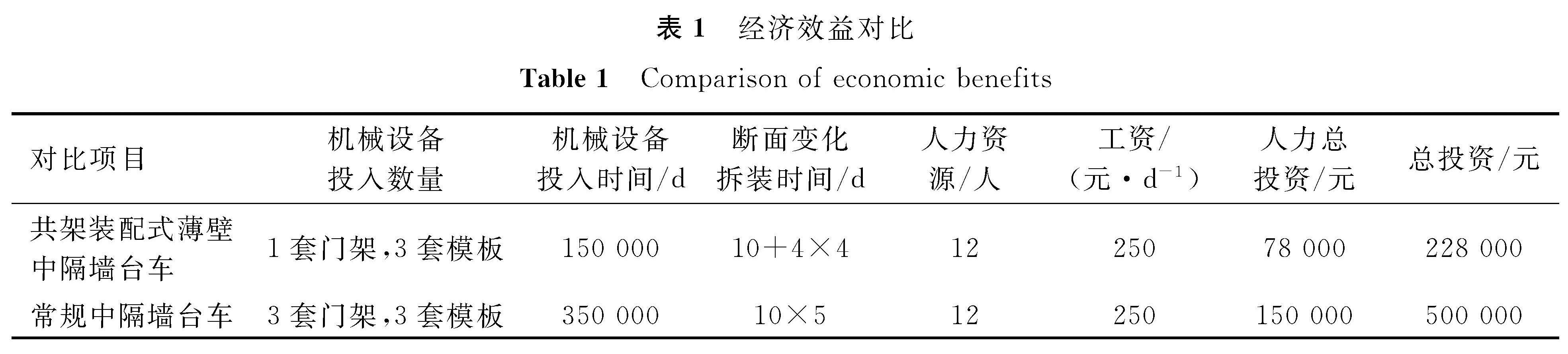 表1 经济效益对比<br/>Table 1 Comparison of economic benefits