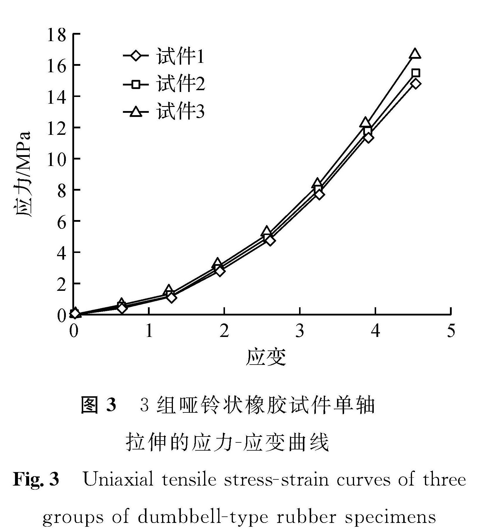 图3 3组哑铃状橡胶试件单轴拉伸的应力-应变曲线<br/>Fig.3 Uniaxial tensile stress-strain curves of three groups of dumbbell-type rubber specimens